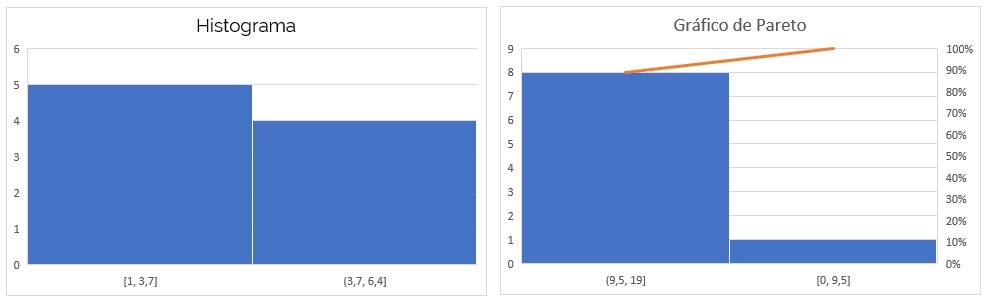 Gráfico estadísticos en Excel.  Histograma y Gráfico de Pareto