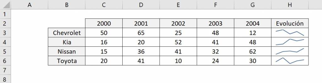 Minigráfico en Excel como crearlo