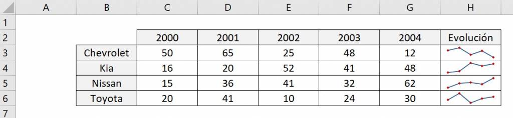 Minigráfico en Excel de lineas con marcadores 