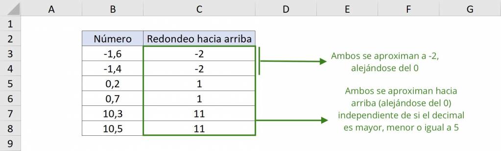 Ejemplo de REDONDEAR.MAS en Excel, con números positivos y negativos