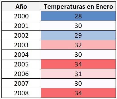 Ejemplos de formatos condicionales