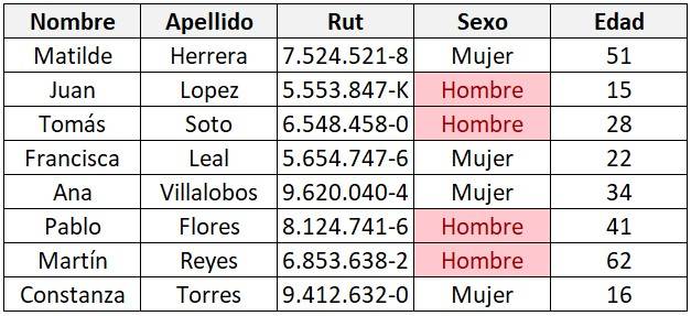 Ejemplos de formatos condicionales