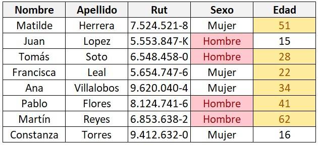 Ejemplos de formatos condicionales