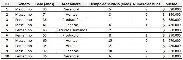 Ejemplo de tabla dinámica de Excel