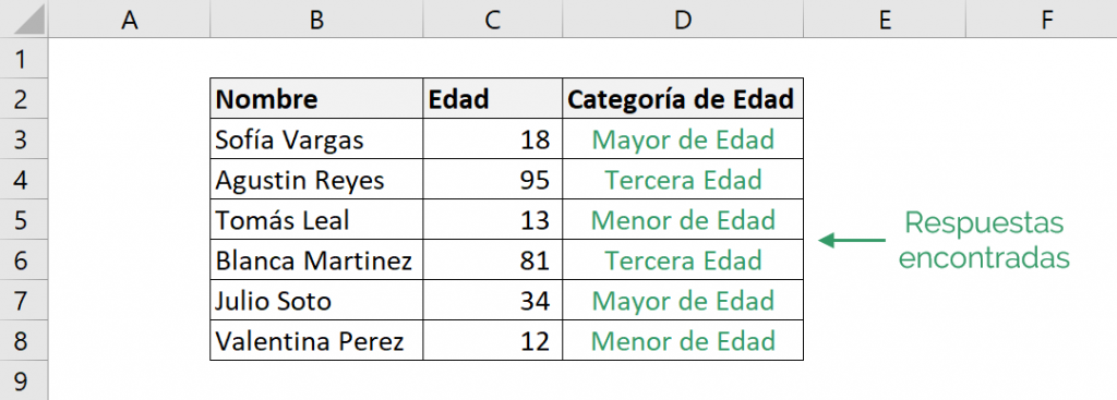 Tabla que muestra cómo funciona la fórmula SI de Excel, la tabla nos entrega las respuestas buscadas.