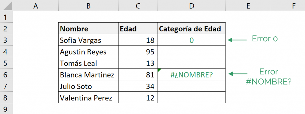 Tabla que muestra los errores comunes al utilizar la función SI de Excel, los errores comunes son dos, que la función SI entregue un cero, o que responda #NOMBRE?