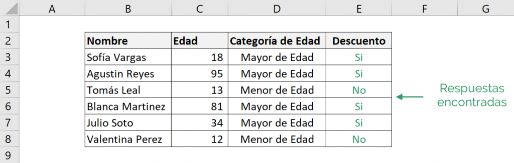 Table showing how the Excel IF formula works. The example is the IF function when evaluating a logical text test.