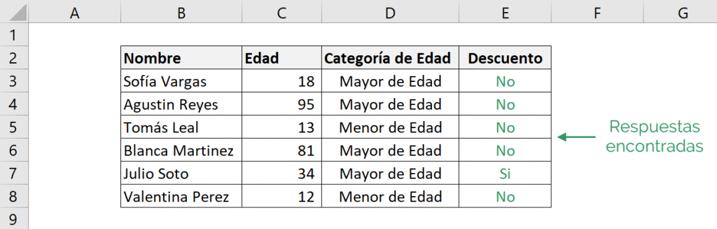 Table showing the example of how to combine the Excel IF function with the Excel AND or OR functions. This table shows the final result of this combination.