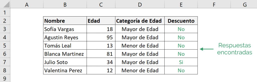 Tabla que muestra el ejemplo de cómo combinar la función SI de Excel con las funciones Y o O de Excel.  Esta tabla muestra el resultado final de esta combinación.