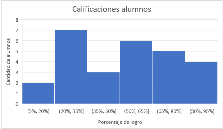 hitograma de frecuencias cantidad de bins cantidad de rangos poligono de frecuencias en excel