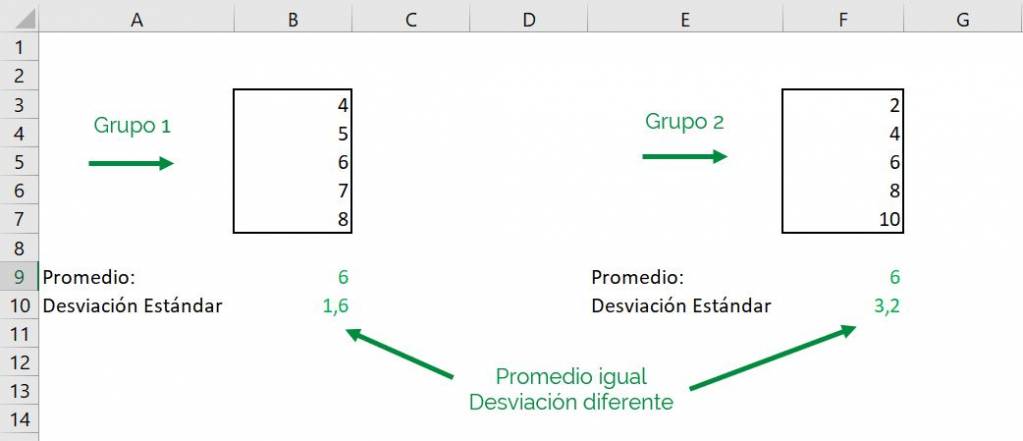 Excel calcular desviación estándar desvest desvest.m desvest.p desvestp ejemplo mismo promedio 