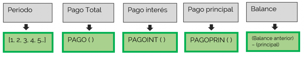 Esquema 5 elementos tabla amortización.