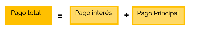 Esquema pagos: Pago total de cuota de préstamo en Excel.