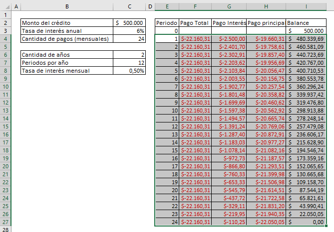 Ejemplo tabla amortización final todos los periodos.