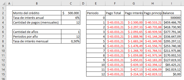 Example amortization table 12 periods.