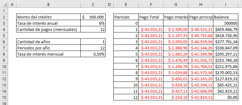 Ejemplo tabla amortización 12 periodos.