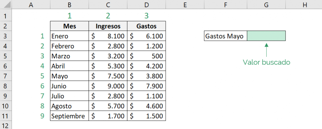 Tabla que muestra cómo funciona la función INDICE de Excel.  En el ejemplo, nos muestra cúal es la matriz y el valor buscado