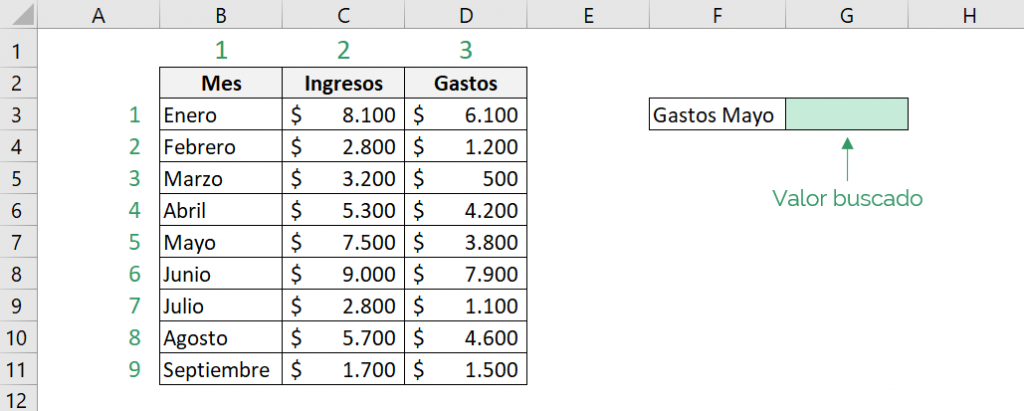 Table showing how the Excel INDEX function works. In the example, it shows us what the matrix and the searched value are.