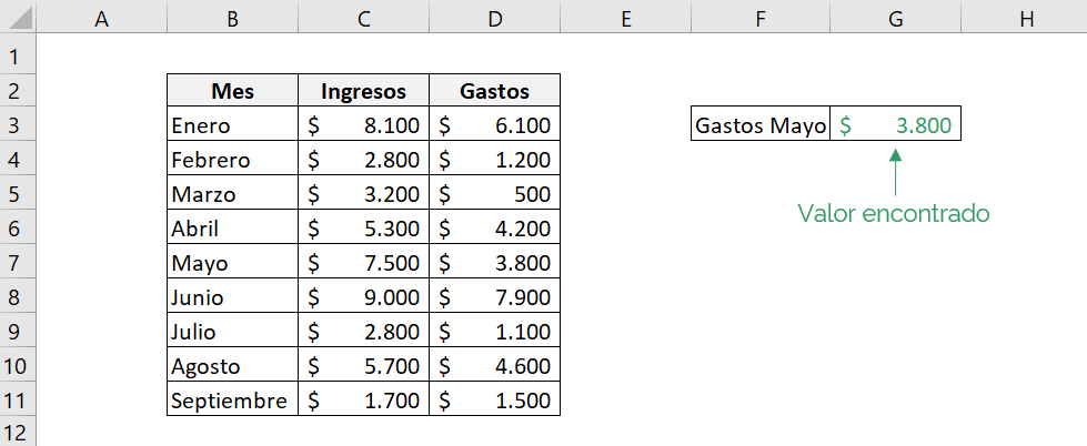 Tabla que muestra el resultado que entrega la función INDICE de Excel.