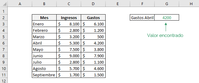 Tabla que muestra el resultado obtenido por usar la funcion INDICE y COINCIDIR de Excel en una misma fórmula.  Usamos COINCIDIR en el argumento num_fila