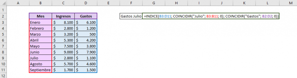 Tabla que muestra cómo es la fórmula para usar en conjunto las funciones INDICE y COINCIDIR de Excel.  Muestra la matriz usada y los valores que se buscan. Usamos COINCIDIR para indicar el número de fila y columna