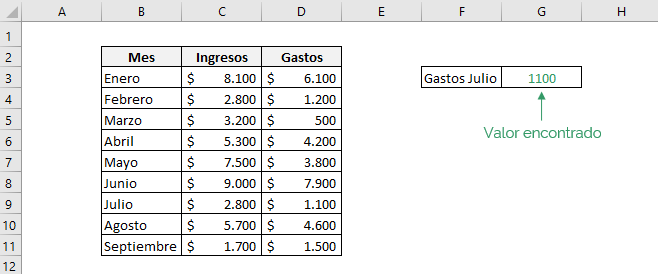 Tabla que muestra el resultado obtenido por usar la funcion INDICE y COINCIDIR de Excel en una misma fórmula.  Usamos COINCIDIR en el argumento num_columna y num_columna