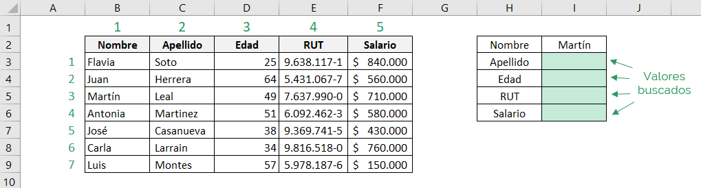 Tabla que muestra cómo usar la función INDICE de Excel en la forma de matriz.  Muestra el valor que buscamos y la matriz de datos que usamos.