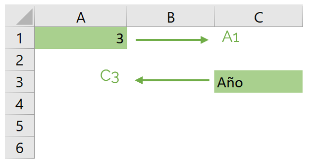 Referencias de celda de fórmulas de Excel.