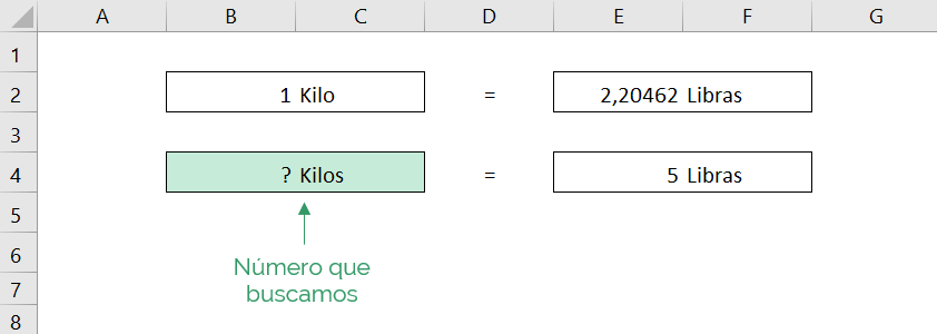 Cómo convertir de Libras a Kilos en Excel a través de una fórmula simple.  La imagen muestra el valor que buscamos y la información que tenemos. 