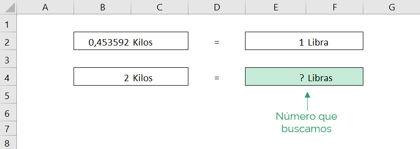 Cómo convertir de kilos a libras en Excel a través de una fórmula simple.  La imagen muestra el valor que buscamos y la información que tenemos. 