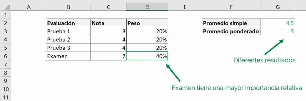 Excel excel calcular promedio ponderado fórmula ejemplos pesos diferencia promedio simple comparación