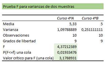 Prueba F tabla análisis. 