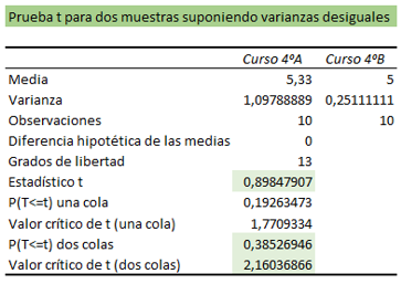 Analysis table t test unequal variances.