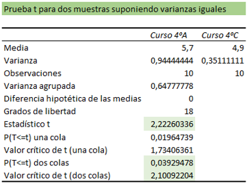 Table analysis t test equal variances.