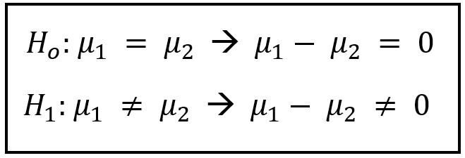 Null and alternative hypotheses.