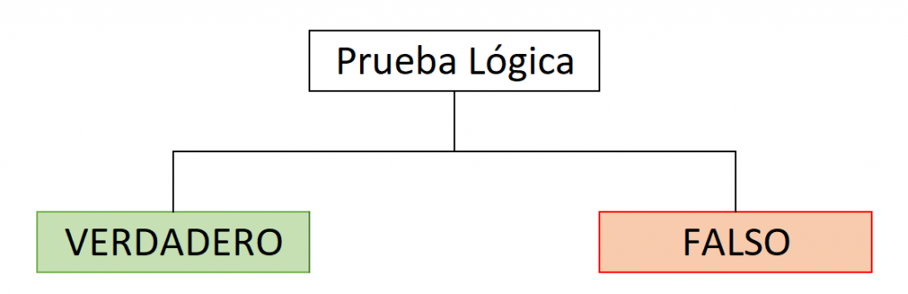 Esquema que muestra cómo funciona la función SI de Excel. Muestra la prueba lógica y las respuestas que puede entregar.