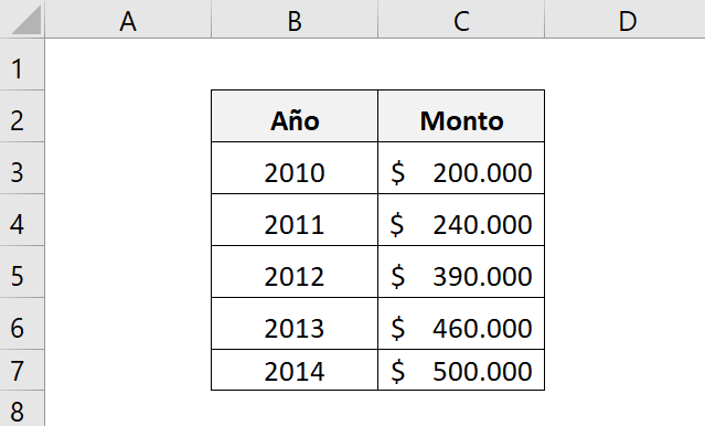 Example to better understand how to calculate the CAGR of an investment. It shows us the years and the amounts of each year of the investment.