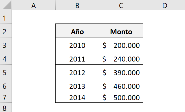 Ejemplo para entender mejor cómo calcular la CAGR de una inversión.  Nos muestra los años y los montos de cada año de la inversión.