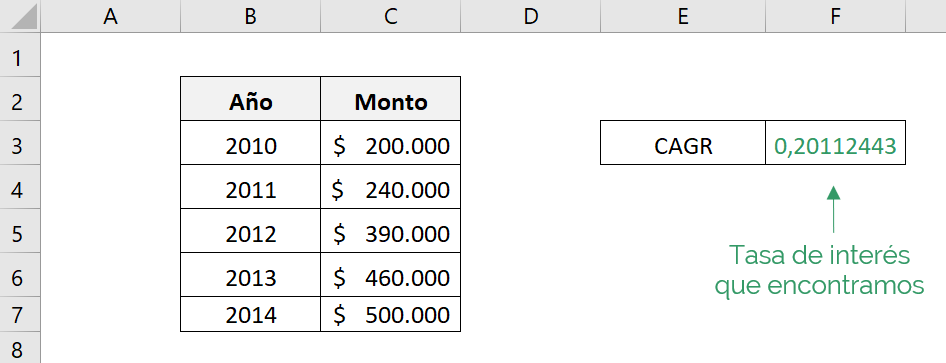 Result obtained from the Excel RRI function. The result corresponds to the CAGR of an investment.