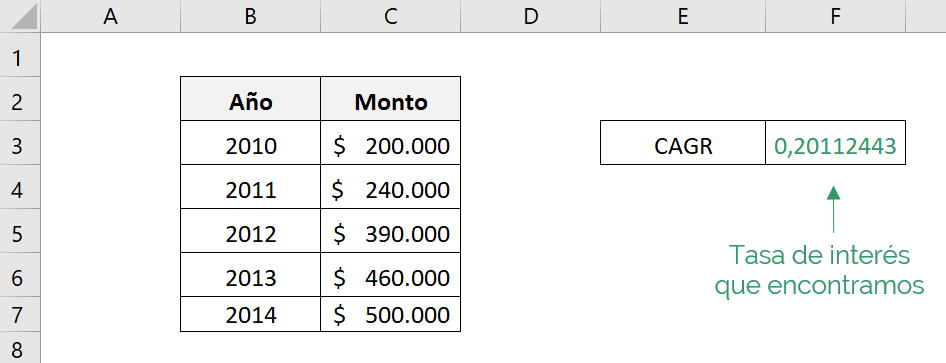 Resultado otenido dela función RRI de Excel.  El resultado corresponde a la CAGR de una inversión.