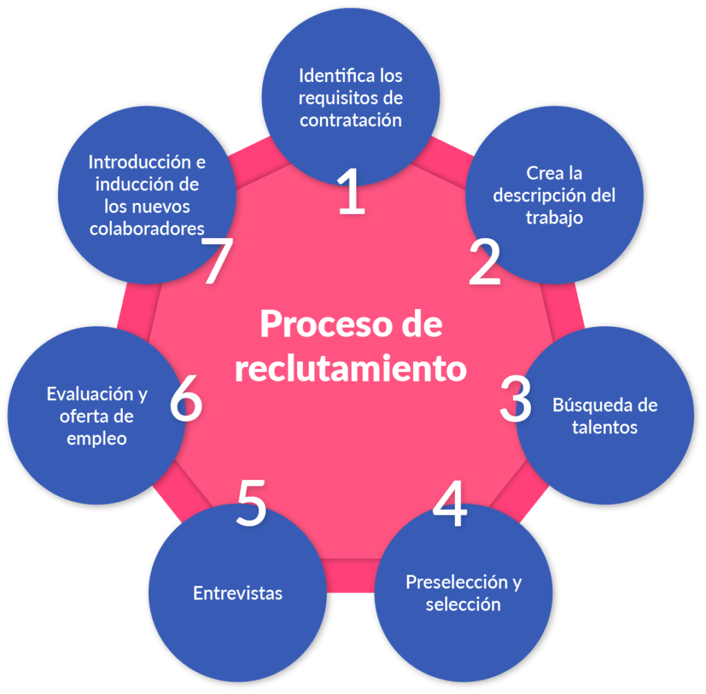 Paso a paso del proceso de reclutamiento