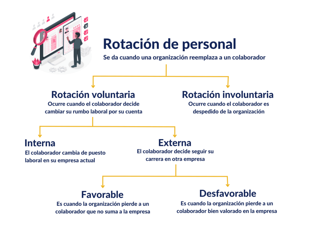 Personnel rotation scheme