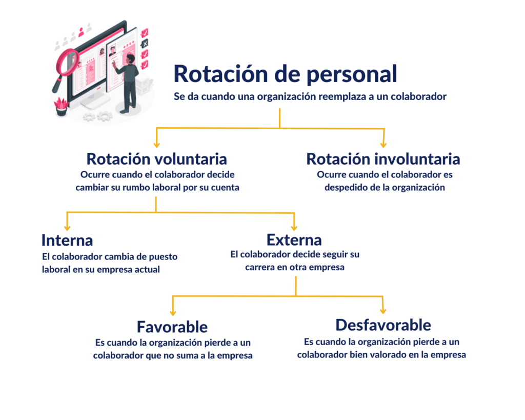 Esquema de la rotación de personal