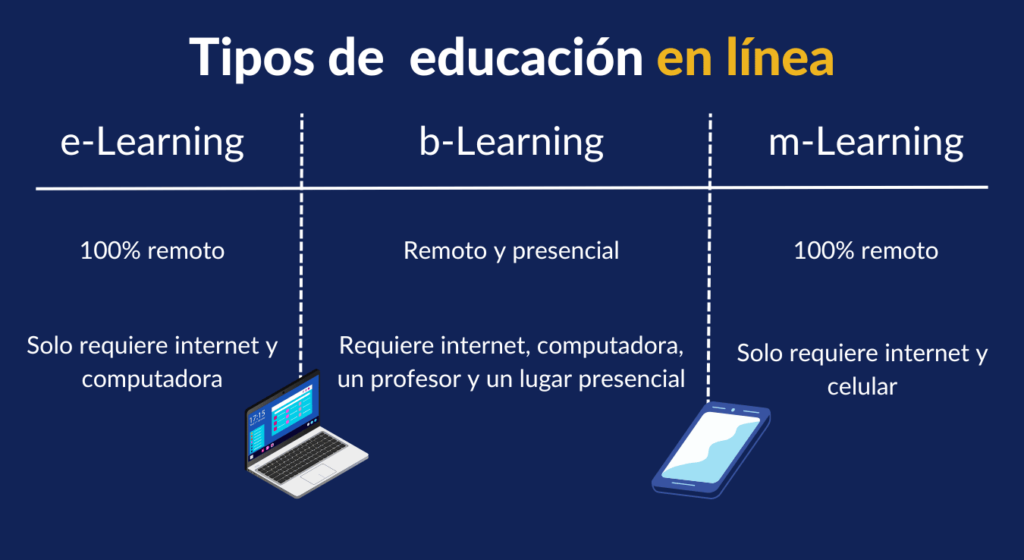 Comparative table of types of elearning education