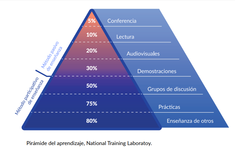 Gráfico de la pirámide del aprendizaje