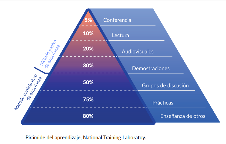 Learning Pyramid Chart