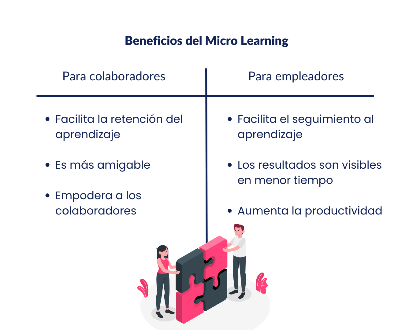 Cuadro resumen de los beneficios del microlearning
