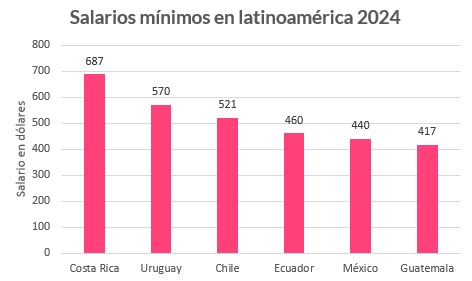 gráfica de barras sobre los salarios mínimos en Latinoamérica 2024
