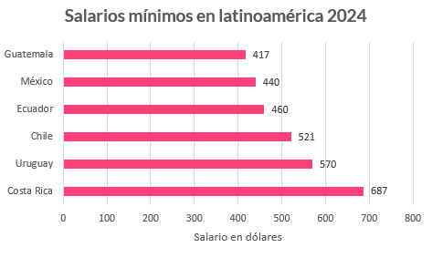 gráfica de barras sobre los salarios mínimos en Latinoamérica pero de forma horizontal
