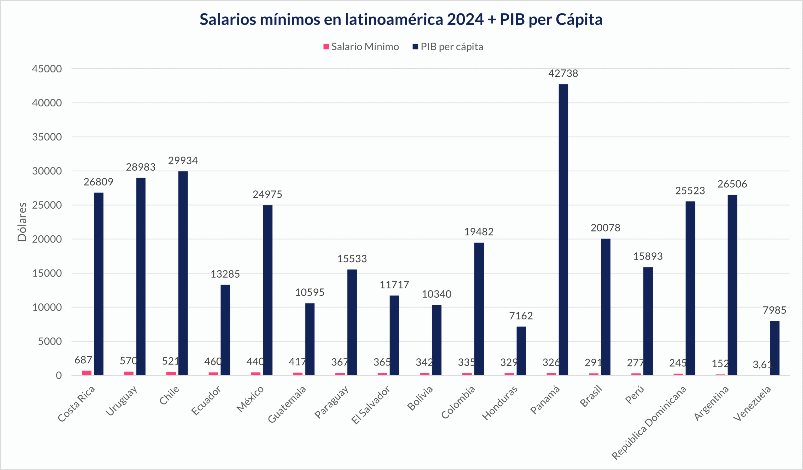 gráfica de barras que compara dos barras agrupados